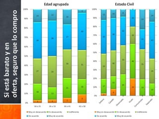 Edad agrupada                                                           Estado Civil
                               100%                                                                   100%                                     0


oferta, seguro que lo compro
                                                                                                4
                                                                                                                        10         8
                                                            12                                                12                                                  14
                                             14                              16
                               90%                                                                    90%                                      20
                                                                                                                                                        23


                                                                                                      80%
                               80%
                                                                                                40                                 33
                                                                                                      70%               38                     20
                               70%                                           27                               39
                                                            38                                                                                          23
                                             39                                                                                                                   43
Si está barato y en



                                                                                                      60%
                               60%

                                                                                                      50%
                               50%
                                                                                                                                   33
                                                                                                      40%                                      40
                                                                             30                                         30                              35
                               40%                                                              31
                                                                                                              29
                                                                                                      30%
                                             27             33                                                                                                    29
                               30%
                                                                                                      20%
                                                                                                                        15
                               20%                                                                                                 25
                                                                                                16    10%     17                               20
                                                                             21                                                                         19
                                                                                                                                                                  14
                                             18                                                                         8
                               10%                          13
                                                                                                       0%      3
                                                                                                                                   0                     0        0
                                                                                                9
                                              3              4               5
                                0%
                                           18 a 25        26 a 33          34 a 41          42 a 58

                                      Muy en desacuerdo   En desacuerdo           Indiferente            Muy en desacuerdo    En desacuerdo         Indiferente
                                      De acuerdo          Muy de acuerdo                                 De acuerdo           Muy de acuerdo
 