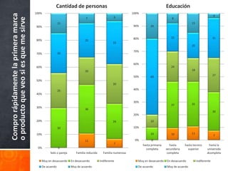 Cantidad de personas                                                           Educación
                                        100%                                                               100%
Compro rápidamente la primera marca                                                             6                                                                       4

o producto que veo si es que me sirve
                                                                          7                                                            8
                                                        15                                                                                           15
                                        90%                                                                90%         20


                                                                                                           80%                        22                                31
                                        80%                              25
                                                                                                32
                                                                                                                                                     20
                                                                                                           70%
                                        70%             30


                                                                                                           60%
                                        60%                                                                                           24
                                                                         20                                                                          18

                                                                                                           50%                                                          27
                                                                                                                       60
                                        50%
                                                                                                30

                                                        26                                                 40%
                                        40%

                                                                                                           30%
                                                                                                                                      37             35
                                        30%
                                                                         36
                                                                                                                                                                        30
                                                                                                           20%
                                        20%                                                     26                     10

                                                        30                                                 10%

                                        10%                                                                            10             10             11
                                                                                                                                                                        7
                                                                         11                                 0%          0
                                                                                                7                 hasta primaria      hasta     hasta tecnico      hasta la
                                         0%             0                                                           completa       secundaria     superior        universida
                                                Solo o pareja      Familia reducida     Familia numerosa                            completa                      dcompleta

                                           Muy en desacuerdo    En desacuerdo         Indiferente             Muy en desacuerdo     En desacuerdo         Indiferente
                                           De acuerdo           Muy de acuerdo                                De acuerdo            Muy de acuerdo
 