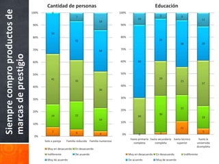 Cantidad de personas                                                         Educación
Siempre compro productos de   100%        0                                              100%
                                                                                                                       5
                                                           7                                                                           6
                                                                                                      10                                                 11
                                                                            14
                              90%                                                        90%

                                          33
                              80%                                                        80%
                                                           32                                                         35
                                                                                                                                      38                 28

                              70%                                                        70%
                                                                            34
marcas de prestigio


                              60%                                                        60%          60



                              50%                                                        50%
                                          41                                                                          29
                                                           33                                                                         23
                                                                                                                                                         37
                              40%                                                        40%
                                                                            30


                              30%                                                        30%


                                                                                                                                      22
                                                                                         20%
                              20%
                                                           23                                                         30
                                          19                                                          30                                                 19
                                                                            19
                                                                                         10%
                              10%
                                                                                                                                      11
                                          7                6                                                                                             5
                                                                             4            0%           0               2
                               0%
                                                                                                 hasta primaria hasta secundaria hasta tecnico        hasta la
                                     Solo o pareja   Familia reducida Familia numerosa
                                                                                                   completa        completa        superior          universida
                                                                                                                                                     dcompleta
                                       Muy en desacuerdo   En desacuerdo
                                       Indiferente         De acuerdo                           Muy en desacuerdo   En desacuerdo          Indiferente
                                       Muy de acuerdo                                           De acuerdo          Muy de acuerdo
 