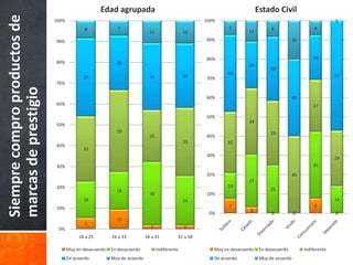 Edad agrupada                                                           Estado Civil
Siempre compro productos de   100%                                                                   100%                                                        0
                                             8              7                                                 7                   8                     8
                                                                            11                 11                      11

                              90%                                                                    90%                                      20


                                                                                                     80%                                               23
                              80%                          26                                                          24
                                                                                                                                  33
                                                                                               31            40                                                  57
                                            37                              32                       70%
                              70%
marcas de prestigio


                                                                                                     60%                                      40
                              60%                                                                                                                      27

                                                                                                     50%
                                                                                                                       34
                              50%
                                                           39                                                                     33
                                                                            25                       40%
                                                                                               33            32
                              40%
                                            31
                                                                                                     30%
                                                                                                                                                                 29
                              30%                                                                                                                      35
                                                                                                     20%                                      40
                                                                                                                       27
                              20%                                                                            14
                                                           18                                                                     25
                                                                            30                       10%
                                            18                                                 24                                                                14
                              10%                                                                             7                                         8
                                                                                                                       3
                                                                                                      0%                          0           0                  0
                                                           10
                                             5
                               0%                                           2                  2
                                          18 a 25        26 a 33          34 a 41          42 a 58

                                     Muy en desacuerdo   En desacuerdo           Indiferente            Muy en desacuerdo    En desacuerdo         Indiferente
                                     De acuerdo          Muy de acuerdo                                 De acuerdo           Muy de acuerdo
 