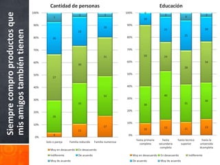 Cantidad de personas                                                           Educación
Siempre compro productos que   100%                                                          100%           0
                                                              3                  3                                          3                                3
                                           7                                                                                              6
                                                                                                           10

                               90%                                                           90%
                                                                                16
                                                                                                                           21                                20
mis amigos también tienen
                                                             23
                                                                                                                                          25
                               80%         26                                                80%



                               70%                                                           70%

                                                                                31                         50              24
                               60%                                                           60%                                                             34
                                                             30
                                                                                                                                          28

                               50%                                                           50%
                                           37


                               40%                                                           40%


                                                                                32                                         40
                               30%                                                           30%
                                                                                                                                                             30
                                                             33                                            30                             31

                                                                                             20%
                               20%
                                           26

                                                                                             10%
                               10%
                                                                                17                                         13                                13
                                                                                                           10                             11
                                                             11
                                           4                                                  0%
                                0%
                                                                                                      hasta primaria       hasta     hasta tecnico       hasta la
                                      Solo o pareja    Familia reducida   Familia numerosa
                                                                                                        completa        secundaria     superior         universida
                                                                                                                         completa                       dcompleta
                                         Muy en desacuerdo   En desacuerdo
                                         Indiferente         De acuerdo                             Muy en desacuerdo    En desacuerdo         Indiferente
                                         Muy de acuerdo                                             De acuerdo           Muy de acuerdo
 