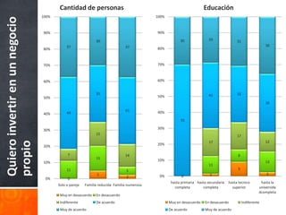Cantidad de personas                                                           Educación
Quiero invertir en un negocio   100%                                                       100%



                                90%                                                        90%

                                                             30                                         30              29                31
                                            37                                37                                                                             36
                                80%                                                        80%



                                70%                                                        70%



                                60%                                                        60%


                                                             35                                                         41                35
                                50%                                                        50%
                                                                                                                                                             36
                                                                              41           40%
                                40%         44
                                                                                                        70

                                30%                                                        30%
                                                             15                                                                           17
                                                                                                                                                             12
propio




                                                                                                                        17
                                                                                           20%
                                20%

                                            7                                 14                                                          8
                                                             15                            10%
                                10%                                                                                                                          13
                                                                                                                        11
                                            11                                 5                                                          9
                                                              5                             0%                           2                                   3
                                                                               2                         0
                                 0%         0
                                                                                                   hasta primaria hasta secundaria   hasta tecnico        hasta la
                                       Solo o pareja   Familia reducida Familia numerosa
                                                                                                     completa        completa          superior          universida
                                                                                                                                                         dcompleta
                                        Muy en desacuerdo    En desacuerdo
                                        Indiferente          De acuerdo                           Muy en desacuerdo   En desacuerdo            Indiferente
                                        Muy de acuerdo                                            De acuerdo          Muy de acuerdo
 