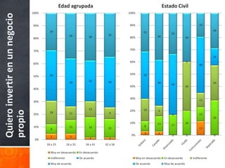 Edad agrupada                                                        Estado Civil
Quiero invertir en un negocio   100%                                                       100%



                                90%                                                        90%                                                   19

                                         29                                                                                                                29
                                                                                                       31                   33
                                                         36                        35                           38
                                80%                                    38                  80%                                          40



                                70%                                                        70%

                                                                                                                                                           14
                                                                                           60%                                          0
                                60%                                                                                                              46


                                         40                                                50%         39
                                50%

                                                         38            32          40                           38                                         29
                                                                                                                            50
                                                                                           40%                                          40
                                40%


                                                                                           30%
                                30%                                                                                                              12

                                                                       13                  20%         18
propio




                                         18                                                                      9
                                20%                      11                        9                                                             12
                                                                                                                            0
                                                                                                                                                           29
                                                                                           10%                  13                      20
                                                                                                        8                   17
                                10%                      11            16          15                                                            12
                                         8
                                                                                                        3        3
                                                                                            0%                              0           0                  0
                                         5               5
                                 0%                                     2          2
                                       18 a 25         26 a 33       34 a 41     42 a 58

                                         Muy en desacuerdo       En desacuerdo
                                         Indiferente             De acuerdo                       Muy en desacuerdo    En desacuerdo         Indiferente
                                         Muy de acuerdo                                           De acuerdo           Muy de acuerdo
 