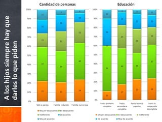 Cantidad de personas                                                           Educación
                              100%                                                          100%
                                                                                4                                          3             5
                                                             6                                                                                              6
                                          11                                                              10
A los hijos siempre hay que
                              90%                                              10           90%                           14
                                                                                                                                         17                 13
                                                            18
                                          15                                                80%
                              80%

                                                                               22                         30

                              70%                                                           70%                           25                                19
                                          15                21                                                                           26
darles lo que piden


                              60%                                                           60%            0



                              50%                                                           50%

                                                                               40                                                                           37
                              40%         37                                                40%
                                                            34                                                            40             29
                                                                                                          50

                              30%                                                           30%



                                                                                            20%
                              20%

                                                                                                                                         23                 24
                                          22                                   24           10%
                              10%                           21                                                            17
                                                                                                          10
                                                                                             0%
                               0%
                                                                                                     hasta primaria       hasta     hasta tecnico       hasta la
                                     Solo o pareja    Familia reducida   Familia numerosa
                                                                                                       completa        secundaria     superior         universida
                                                                                                                        completa                       dcompleta
                                        Muy en desacuerdo   En desacuerdo
                                        Indiferente         De acuerdo                             Muy en desacuerdo    En desacuerdo         Indiferente
                                        Muy de acuerdo                                             De acuerdo           Muy de acuerdo
 