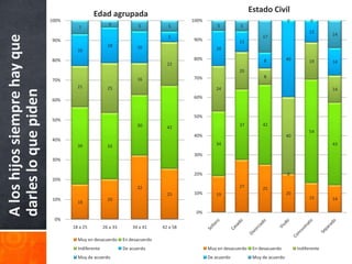 Edad agrupada                                                        Estado Civil
                              100%                                                       100%                                         0          0
                                                       4              5          5                  5         5
                                       7
                                                                                                                                                 12
                                                                                                                                                         14
A los hijos siempre hay que
                                                                                 5                                       17
                              90%                                                        90%                 11
                                                       18            16
                                       16                                                          18

                              80%                                                        80%                              8           40         19      14
                                                                                 22
                                                                                                             20
                                                                                         70%                              8
                              70%                                    16
                                       21              25                                          24                                                    14
darles lo que piden


                                                                                         60%
                              60%


                                                                                         50%
                              50%
                                                                     30                                      37          42
                                                                                 42
                                                                                                                                                 54
                                                                                         40%                                          40
                              40%
                                       39              33                                          34                                                    43

                                                                                         30%
                              30%

                                                                                         20%                                          0
                              20%
                                                                     32                                      27          25
                                                                                 25      10%       19                                 20
                              10%                      20                                                                                        15      14
                                       18

                                                                                          0%
                               0%
                                     18 a 25         26 a 33       34 a 41     42 a 58

                                       Muy en desacuerdo       En desacuerdo
                                       Indiferente             De acuerdo                       Muy en desacuerdo    En desacuerdo         Indiferente
                                       Muy de acuerdo                                           De acuerdo           Muy de acuerdo
 