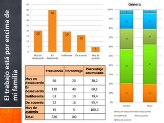 45                                                                                           Género
El trabajo está por encima de   40                                                                      100%
                                                                                                                                                4
                                35
                                                     40                                                                  5

                                                                                                        90%
                                30                                                                                                              16
                                                                                                                        15
                                25
                                                                                                        80%
                                20
                                        20                        19
                                15                                                                                                              17
                                                                                    16                  70%
                                                                                                                        22
                                10

                                 5                                                                      60%
                                                                                                5
                                 0
                                       Muy en         En       Indiferente       De acuerdo   Muy de    50%
                                     desacuerdo   desacuerdo                                  acuerdo


                                                                                                        40%                                     42
                                                                                                                        37
                                                                                         Porcentaje
                                                  Frecuencia Porcentaje
mi familia




                                                                                         acumulado      30%

                                Muy en
                                                       66                20                   20,2
                                desacuerdo                                                              20%
                                En
                                                      130                40                   60,1
                                desacuerdo                                                              10%             21                      20
                                Indiferente            63                19                   79,4
                                De acuerdo             52                16                   95,4       0%
                                                                                                                     Hombre                 Mujer
                                Muy de
                                                       15                    5                100,0
                                acuerdo                                                                        Muy en desacuerdo   En desacuerdo
                                                                                                               Indiferente         De acuerdo
                                Total                 326                100
                                                                                                               Muy de acuerdo
 