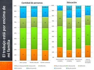 Cantidad de personas                                                              Educación
                                100%                                                               100%          0
                                                                                                                                                                     3
El trabajo está por encima de                   4                  5                    4                                                         6
                                                                                                                10              10

                                                                                                   90%                                                               16
                                90%
                                                19                15                    16                                                        17
                                                                                                                                14
                                                                                                   80%
                                80%
                                                                                                                30
                                                                                                                                                                     18
                                                                                                   70%
                                70%                               19                    20                                                        20
                                                19                                                                              21

                                                                                                   60%
                                60%

                                                                                                   50%
                                50%
                                                                                                                                                                     39
                                                                                                   40%          40
                                40%             37                40                                                                              40
                                                                                        40                                      41
mi familia




                                                                                                   30%
                                30%

                                                                                                   20%

                                20%
                                                                                                                                                                     23
                                                                                                   10%          20
                                                                                                                                                  17
                                                                                                                                14
                                10%             22                21                    19
                                                                                                    0%
                                                                                                           hasta primaria hasta secundaria   hasta tecnico        hasta la
                                 0%                                                                          completa        completa          superior          universida
                                         Solo o pareja      Familia reducida    Familia numerosa                                                                 dcompleta

                                   Muy en desacuerdo     En desacuerdo         Indiferente                Muy en desacuerdo   En desacuerdo            Indiferente
                                   De acuerdo            Muy de acuerdo                                   De acuerdo          Muy de acuerdo
 