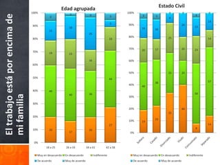 Edad agrupada                                                          Estado Civil
                                100%                                                               100%                         0           0                  0
                                                          2
El trabajo está por encima de                                             4                                 5        5                                4
                                           6                                                 5                                  8
                                                                                                                                                               14
                                                                                             5     90%                                      20
                                90%                                                                                                                  15
                                                         18                                                 16
                                           15                                                                        16
                                                                          25
                                                                                                   80%                          25
                                80%                                                          18                                                                14


                                                                                                   70%      20       17                     20       23
                                70%        19            23

                                                                          16                       60%
                                60%

                                                                                                   50%                          33          20
                                50%                                                          44
                                                                                                                     38                                        57
                                                                                                   40%
                                                                                                            40
                                40%        40
                                                         40               36                                                                         50
mi familia




                                                                                                   30%

                                30%
                                                                                                   20%                                      40
                                                                                                                                33
                                20%
                                                                                                   10%               23
                                                                                                            19
                                                                                             27                                                                14
                                10%                                                                                                                   8
                                           20                             20
                                                         17                                         0%


                                 0%
                                         18 a 25       26 a 33          34 a 41          42 a 58

                                   Muy en desacuerdo   En desacuerdo           Indiferente            Muy en desacuerdo    En desacuerdo         Indiferente
                                   De acuerdo          Muy de acuerdo                                 De acuerdo           Muy de acuerdo
 