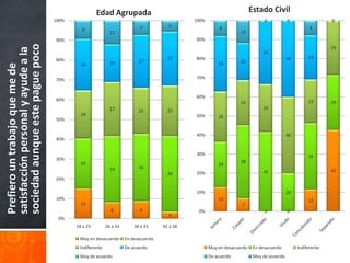 Edad Agrupada                                                       Estado Civil
                                     100%                                                      100%                             0           0                  0
                                                                           7           5                   8                                           8
                                              9                                                                     12
                                                             12
sociedad aunque este pague poco      90%                                                       90%
                                                                                                                                                               29
satisfacción personal y ayude a la

                                                                                                                               33
                                                                                       27      80%                                          40        23
                                     80%                                   27                                       20
                                              26             19                                           29
Prefiero un trabajo que me de




                                     70%                                                       70%


                                                                                               60%
                                     60%                                                                                                              23
                                                                                                                    23                                         29
                                                             27                                                                25
                                                                           23          25
                                              24                                               50%        26
                                     50%


                                                                                               40%                                          40
                                     40%


                                                                                               30%
                                                                                                                                                      35
                                     30%
                                              25                                                                    38
                                                                                                          24
                                                             33            34
                                                                                                                               42                              43
                                                                                       38      20%
                                     20%

                                                                                               10%                                          20
                                     10%                                                                  13                                          12
                                              15                                                                    7
                                                             8             9                    0%                              0           0
                                                                                       4
                                      0%
                                            18 a 25        26 a 33       34 a 41     42 a 58

                                             Muy en desacuerdo       En desacuerdo
                                             Indiferente             De acuerdo                       Muy en desacuerdo    En desacuerdo         Indiferente
                                             Muy de acuerdo                                           De acuerdo           Muy de acuerdo
 