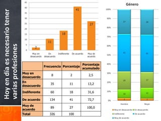 45
                                                                                                                           Género
                                 40
                                                                                   41                 100%
Hoy en día es necesario tener
                                 35

                                 30                                                                   90%
                                                                                                                      27                      28
                                 25                                                          27
                                                                                                      80%
                                 20

                                 15                                18
                                                                                                      70%
                                 10
                                                      11
varias profesiones


                                  5                                                                   60%
                                          2
                                  0
                                        Muy en         En       Indiferente    De acuerdo   Muy de                    41                      41
                                                                                                      50%
                                      desacuerdo   desacuerdo                               acuerdo


                                                                                        Porcentaje    40%
                                                   Frecuencia Porcentaje
                                                                                        acumulado
                                Muy en                                                                30%
                                                         8                    2              2,5
                                desacuerdo
                                                                                                                      20                      17
                                En                                                                    20%
                                                        35                    11            13,2
                                desacuerdo

                                Indiferente             60                    18            31,6      10%
                                                                                                                      10                      12


                                De acuerdo             134                    41            72,7       0%              3                      2

                                                                                                                   Hombre                 Mujer
                                Muy de
                                                        89                    27            100,0
                                acuerdo                                                                      Muy en desacuerdo   En desacuerdo

                                Total                  326                100                                Indiferente         De acuerdo
                                                                                                             Muy de acuerdo
 