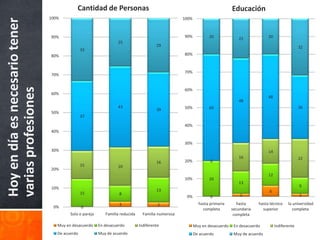 Cantidad de Personas                                                              Educación
Hoy en día es necesario tener   100%                                                                100%



                                90%                                                                 90%           20                             20
                                                                                                                                  22
                                                                  25
                                                                                        29                                                                          32
                                                33
                                80%                                                                 80%



                                                                                                    70%
                                70%
varias profesiones


                                                                                                    60%
                                60%
                                                                                                                                                 48
                                                                                                                                  48
                                                                  43                                50%           60                                                36
                                                                                        39
                                50%
                                                37

                                                                                                    40%
                                40%

                                                                                                    30%
                                30%                                                                                                              14
                                                                                                                                  16                                22
                                                                                        16          20%            0
                                                15                20
                                20%
                                                                                                                                                 12
                                                                                                    10%           20
                                                                                                                                  13
                                10%                                                                                                                                 9
                                                                                        13                                                       6
                                                15                 8
                                                                                                     0%            0               2                                2

                                                                   3                     2                   hasta primaria       hasta     hasta técnico    la universidad
                                 0%             0                                                              completa        secundaria     superior         completa
                                         Solo o pareja      Familia reducida     Familia numerosa                               completa

                                   Muy en desacuerdo     En desacuerdo         Indiferente                 Muy en desacuerdo    En desacuerdo         Indiferente
                                   De acuerdo            Muy de acuerdo                                    De acuerdo           Muy de acuerdo
 