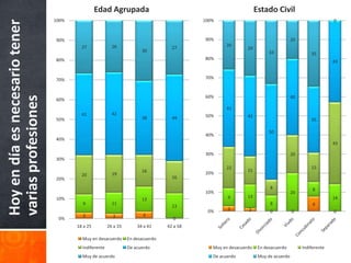 Edad Agrupada                                                    Estado Civil
Hoy en día es necesario tener   100%                                                       100%                                                        0



                                90%                                                        90%                                      20
                                         27              26                                        26
                                                                                   27                        29
                                                                       30                                               33                   35
                                80%                                                        80%
                                                                                                                                                       43


                                70%                                                        70%


                                                                                           60%                                      40
varias profesiones


                                60%
                                                                                                   41
                                         41              42                                50%               42
                                50%                                    38          44                                                        35

                                                                                                                        50
                                                                                           40%
                                40%
                                                                                                                                                       43

                                                                                           30%                                      20
                                30%
                                                                                                   22                                        15
                                                                       16                                    15
                                         20              19                                20%
                                20%                                                16

                                                                                                                        8                     8
                                                                                           10%                                      20
                                10%                                                                 9        13                                        14
                                                                       13
                                         9               11                                                             8                     8
                                                                                   13
                                                                                            0%      3        2          0           0                  0
                                         3               2              4
                                 0%                                                0
                                       18 a 25         26 a 33       34 a 41     42 a 58

                                         Muy en desacuerdo       En desacuerdo
                                         Indiferente             De acuerdo                   Muy en desacuerdo    En desacuerdo         Indiferente
                                         Muy de acuerdo                                       De acuerdo           Muy de acuerdo
 