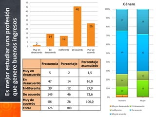 50
                                                                                                                                Género
                                   45
Es mejor estudiar una profesión                                                    46                  100%
                                   40

                                   35
                                                                                                       90%
que genere buenos ingresos
                                   30                                                                                   24
                                                                                                                                                 28
                                   25
                                                                                               26      80%
                                   20

                                   15
                                                                                                       70%
                                   10                   14
                                                                     12
                                    5
                                            2                                                          60%
                                    0
                                          Muy en         En       Indiferente   De acuerdo   Muy de
                                        desacuerdo   desacuerdo                              acuerdo   50%              49                       42



                                                                                        Porcentaje     40%
                                                 Frecuencia Porcentaje
                                                                                        acumulado
                                  Muy en                                                               30%
                                                        5                   2                 1,5
                                  desacuerdo                                                                                                     10
                                  En                                                                   20%
                                                        47                 14                16,0                       14
                                  desacuerdo
                                  Indiferente           39                 12                27,9      10%                                       19
                                                                                                                        10
                                  De acuerdo           149                 46                73,6                           3
                                                                                                        0%                                       1
                                  Muy de                                                                             Hombre                 Mujer
                                                        86                 26                100,0
                                  acuerdo
                                                                                                              Muy en desacuerdo     En desacuerdo
                                  Total                326                100
                                                                                                              Indiferente           De acuerdo
                                                                                                              Muy de acuerdo
 