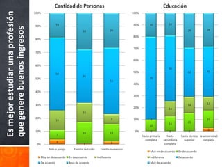 Cantidad de Personas                                                           Educación
Es mejor estudiar una profesión   100%                                                               100%



                                                  19                                                 90%         20             19
                                  90%
que genere buenos ingresos
                                                                   28                     26                                                    29            28

                                                                                                     80%
                                  80%

                                                                                                     70%
                                  70%

                                                                                                     60%
                                  60%
                                                                                                                                56
                                                                                                     50%                                        42            43
                                                  56
                                                                   41
                                  50%                                                                            70
                                                                                          51
                                                                                                     40%

                                  40%
                                                                                                     30%

                                  30%                                                                                                           14            12
                                                                                                     20%                        13
                                                                   15
                                  20%                                                     7          10%          0                                           15
                                                  15
                                                                                                                                                15
                                                                                                                                13
                                                                                                                 10
                                  10%                                                                 0%                                                       3
                                                                                          13                      0              0               0
                                                                   16
                                                  7                                                         hasta primaria      hasta      hasta técnico la universidad
                                                                                                              completa       secundaria      superior      completa
                                                  4                                       2
                                   0%                               1                                                         completa
                                          Solo o pareja      Familia reducida     Familia numerosa
                                                                                                                  Muy en desacuerdo       En desacuerdo
                                     Muy en desacuerdo    En desacuerdo         Indiferente                       Indiferente             De acuerdo
                                     De acuerdo           Muy de acuerdo                                          Muy de acuerdo
 