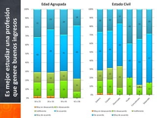 Edad Agrupada                                                        Estado Civil
Es mejor estudiar una profesión   100%                                                       100%


                                                                                     18                                      17
                                  90%                                                        90%
que genere buenos ingresos                                 23
                                                                                                         26       25
                                                                         29                                                                                  29
                                           31                                                                                                       35
                                  80%                                                        80%                                          40



                                  70%                                                        70%


                                                                                             60%
                                  60%                                                                                        50

                                                                                                                  44
                                                           49                        60      50%         45
                                  50%                                    41
                                           40
                                                                                                                                                             57
                                                                                             40%                                          40
                                  40%                                                                                                               54


                                                                                             30%
                                  30%
                                                                                                                  13
                                                                         11                              12
                                           11              12                                20%                             25           0
                                  20%
                                                                                                                                                             0
                                                                                     15      10%         14       16                      20        4
                                  10%      15              14            20                                                                                  14
                                                                                                                              8                     8
                                                                                     7        0%         2         2          0           0         0        0
                                   0%      2               2              0          0
                                         18 a 25         26 a 33       34 a 41     42 a 58

                                           Muy en desacuerdo       En desacuerdo
                                           Indiferente             De acuerdo                       Muy en desacuerdo    En desacuerdo         Indiferente
                                           Muy de acuerdo                                           De acuerdo           Muy de acuerdo
 