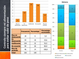 35
                                                                                                                                Género
                                   30
                                                                     32                                    100%
Controlo siempre mi alimentación                                                     30
                                   25                                                                                      10

                                                                                                           90%                                     18
                                   20

                                   15                   18                                                 80%

                                   10
                                                                                                 14                        32
para evitar subir de peso


                                                                                                           70%
                                    5                                                                                                              29
                                            6
                                    0                                                                      60%
                                          Muy en         En       Indiferente    De acuerdo    Muy de
                                        desacuerdo   desacuerdo                                acuerdo
                                                                                                           50%

                                                                                                                           31
                                                                                              Porcentaje
                                                     Frecuencia Porcentaje                                 40%
                                                                                              acumulado                                            33

                                   Muy en
                                                          18                    6                5,5       30%
                                   desacuerdo
                                   En
                                                          59                    18               23,6      20%
                                   desacuerdo                                                                              20

                                   Indiferente           104                    32               55,5                                              16
                                                                                                           10%
                                   De acuerdo             99                    30               85,9
                                                                                                                            8
                                   Muy de                                                                                                          4
                                                          46                    14              100,0       0%
                                   acuerdo                                                                              Hombre                 Mujer
                                   Total                 326                100                                   Muy en desacuerdo   En desacuerdo
                                                                                                                  Indiferente         De acuerdo
                                                                                                                  Muy de acuerdo
 