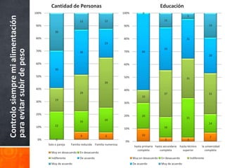 Cantidad de Personas                                                         Educación
                                   100%                                                       100%          0
Controlo siempre mi alimentación                                                                                                             5
                                                                13               12                                        11
                                   90%                                                        90%                                                               19

                                               30

                                   80%                                                        80%                                            31
                                                                                 23
                                                                                                                           33
para evitar subir de peso


                                   70%                          36                            70%          60
                                                                                                                                                                28

                                   60%                                                        60%
                                               30

                                   50%                                                        50%                                            31
                                                                                 39

                                   40%                                                        40%
                                                                29                                                         37                                   32
                                                                                                           10
                                               19
                                   30%                                                        30%


                                   20%                                                        20%          20
                                                                                                                                             31
                                                                16               20
                                                                                                                                                                14
                                   10%         22
                                                                                              10%                          16

                                                                6                 6                        10
                                                                                                                                                                 7
                                    0%         0                                                                            3                3
                                                                                               0%
                                          Solo o pareja   Familia reducida Familia numerosa
                                                                                                      hasta primaria hasta secundaria   hasta técnico      la universidad
                                                                                                        completa        completa          superior           completa
                                            Muy en desacuerdo   En desacuerdo
                                            Indiferente         De acuerdo                           Muy en desacuerdo   En desacuerdo            Indiferente
                                            Muy de acuerdo                                           De acuerdo          Muy de acuerdo
 