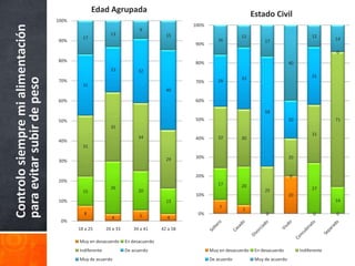 Edad Agrupada
                                                                                                                       Estado Civil
                                   100%
Controlo siempre mi alimentación                                                            100%
                                                                        9
                                                          13                        15                                                              12
                                            17                                                                  12                                          14
                                   90%                                                                16                    17
                                                                                            90%
                                                                                                                                                            0
                                   80%                                                      80%                                          40
                                                          23           32
                                                                                                                33                                  31
para evitar subir de peso


                                   70%                                                      70%       28
                                            31
                                                                                    40

                                   60%                                                      60%

                                                                                                                            58
                                   50%                                                      50%                                          20                 71
                                                          35
                                                                                                                                                    31
                                                                       34                   40%       32        30
                                   40%
                                            31

                                                                                    29      30%                                          20
                                   30%


                                                                                            20%                                          0
                                   20%
                                                                                                      17        20
                                                          26                                                                                        27
                                            15                         20                                                   25
                                                                                            10%                                          20
                                   10%                                              13                                                                      14
                                                                                                       7
                                                                                                                 5
                                            8                           5                    0%                              0                      0       0
                                                          4                         4
                                    0%
                                          18 a 25       26 a 33      34 a 41      42 a 58

                                          Muy en desacuerdo       En desacuerdo
                                          Indiferente             De acuerdo                       Muy en desacuerdo    En desacuerdo         Indiferente
                                          Muy de acuerdo                                           De acuerdo           Muy de acuerdo
 
