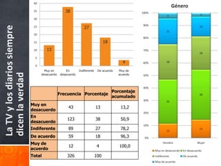 40
                                                                                                                         Género
                               35                   38                                              100%
                                                                                                                    4                       3
                               30

                                                                                                    90%
                                                                 27
La TV y los diarios siempre
                               25                                                                                                           16
                                                                                                                   21
                               20
                                                                                                    80%
                               15                                                 18
                               10      13                                                           70%
                                                                                                                                            26
                                5
                                                                                            4       60%            28
                                0
                                      Muy en         En       Indiferente    De acuerdo   Muy de
dicen la verdad




                                    desacuerdo   desacuerdo                               acuerdo   50%



                                                                                                    40%
                                                                       Porcentaje
                                                 Frecuencia Porcentaje                                                                      40
                                                                       acumulado
                                                                                                    30%            35
                              Muy en
                                                      43                    13             13,2
                              desacuerdo
                                                                                                    20%
                              En
                                                     123                    38             50,9
                              desacuerdo
                                                                                                    10%
                              Indiferente             89                    27             78,2                    12
                                                                                                                                            15

                              De acuerdo              59                    18             96,3      0%
                              Muy de                                                                             Hombre                  Mujer
                                                      12                     4            100,0
                              acuerdo                                                                      Muy en desacuerdo   En desacuerdo
                              Total                  326                    100                            Indiferente         De acuerdo
                                                                                                           Muy de acuerdo
 