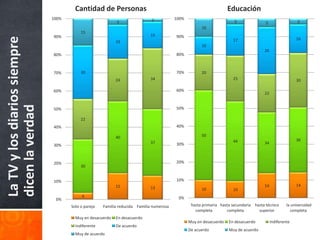 Cantidad de Personas                                                         Educación
                              100%                                           2           100%
                                                           3                                                           3               5                  3
                                                                                                      10
                                          15
                              90%                                           15           90%
La TV y los diarios siempre
                                                                                                                      17                                 16
                                                           19
                                                                                                      10
                                                                                                                                      26
                              80%                                                        80%



                              70%         30                                             70%          20
                                                           24               34                                        25                                 30

                              60%                                                        60%
                                                                                                                                      22
dicen la verdad




                              50%                                                        50%

                                          22
                              40%                                                        40%

                                                           40                                         50
                                                                                                                      44                                 36
                                                                            37           30%                                          34
                              30%



                              20%                                                        20%
                                          30


                              10%                                                        10%
                                                           15                                                                         14                 14
                                                                            13                        10              10
                                          4                                               0%
                               0%
                                     Solo o pareja   Familia reducida Familia numerosa           hasta primaria hasta secundaria hasta técnico      la universidad
                                                                                                   completa        completa        superior           completa
                                       Muy en desacuerdo   En desacuerdo
                                                                                                Muy en desacuerdo   En desacuerdo          Indiferente
                                       Indiferente         De acuerdo
                                                                                                De acuerdo          Muy de acuerdo
                                       Muy de acuerdo
 