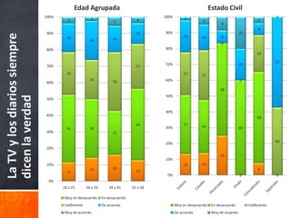 Edad Agrupada                                                          Estado Civil
                              100%                                                      100%        2                                                   0
                                       4              2                         4                             5                                4
                                                                    5
                                                                                                                         8
                                                                                                                                               8
                              90%                                               13      90%                                          20
La TV y los diarios siempre
                                       18                                                          20        16          8
                                                      24            16
                                                                                                                         0
                              80%                                                       80%
                                                                                                                                               23

                                                                                                                                                        57
                              70%                                                       70%                                          20
                                                                                27
                                       26                                                          27        31
                                                      24            36                  60%                                          0
                              60%
                                                                                                                        58
                                                                                        50%
dicen la verdad




                              50%


                                                                                        40%
                              40%
                                                                                                                                               58
                                                                                44                 37        34
                                       41             36                                30%                                          60
                              30%                                   27

                                                                                                                                                        43
                                                                                        20%
                              20%
                                                                                                                        25
                                                                                        10%
                              10%                                                                  14        14
                                                      14            16                                                                         8
                                       11                                       13
                                                                                         0%                                          0                  0
                               0%
                                     18 a 25        26 a 33      34 a 41      42 a 58

                                      Muy en desacuerdo       En desacuerdo
                                      Indiferente             De acuerdo                       Muy en desacuerdo    En desacuerdo         Indiferente
                                      Muy de acuerdo                                           De acuerdo           Muy de acuerdo
 
