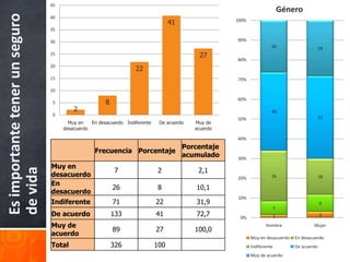 45
                                                                                                                             Género
Es importante tener un seguro   40
                                                                                  41                100%
                                35

                                30                                                                  90%
                                                                                                                     26                       28
                                25                                                         27
                                                                                                    80%
                                20
                                                                  22
                                15                                                                  70%

                                10
                                                                                                    60%
                                 5                    8
                                         2                                                                           40
                                 0
                                                                                                    50%                                       42
                                       Muy en   En desacuerdo Indiferente    De acuerdo   Muy de
                                     desacuerdo                                           acuerdo

                                                                                                    40%
                                                                                       Porcentaje
                                                 Frecuencia Porcentaje
                                                                                       acumulado    30%
                                Muy en
                                                           7                 2             2,1
de vida




                                desacuerdo                                                          20%              26                       18
                                En
                                                          26                 8            10,1
                                desacuerdo
                                                                                                    10%
                                Indiferente               71                22            31,9                                                9
                                                                                                                         7
                                De acuerdo                133               41            72,7       0%                  1                    3

                                Muy de                                                                            Hombre                 Mujer
                                                          89                27            100,0
                                acuerdo
                                                                                                           Muy en desacuerdo     En desacuerdo
                                Total                     326               100                            Indiferente           De acuerdo
                                                                                                           Muy de acuerdo
 