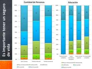 Cantidad de Personas                                                         Educación
Es importante tener un seguro   100%                                                                    100%



                                90%                                                            20       90%                       21
                                                                                                                    30                                         28
                                                                    29                                                                           32
                                                                                                        80%
                                80%
                                                48
                                                                                                        70%
                                70%

                                                                                                        60%
                                60%
                                                                                                                                  52                           36
                                                                                               49       50%
                                                                    37                                                                           38
                                50%
                                                                                                        40%

                                40%                                                                                 70
                                                26
                                                                                                        30%

                                30%                                                                                                                            26
                                                                                                                                                 17
de vida




                                                                                                        20%
                                                                                                                                  17
                                                                    24                         19
                                20%
                                                                                                        10%
                                                19                                                                                                9
                                                                                                                                  6                             9

                                10%                                                                                               3               3             2
                                                                                                         0%         0
                                                                                               8
                                                4                    8                                         hasta primaria    hasta      hasta técnico la universidad
                                                                                                                 completa     secundaria      superior      completa
                                                4                                              3
                                 0%                                  1                                                         completa
                                           Solo o pareja      Familia reducida       Familia numerosa
                                                                                                                    Muy en desacuerdo      En desacuerdo
                                       Muy en desacuerdo   En desacuerdo         Indiferente                        Indiferente            De acuerdo
                                       De acuerdo          Muy de acuerdo                                           Muy de acuerdo
 