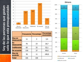 40
                                                                                                                           Género
                                 35
                                                                                   37                 100%


solo lo que esta presupuestado
Soy de las personas que gastan
                                 30                                                                                   10
                                                                                                                                              12
                                 25                                                                   90%
                                                                   25
                                 20                   23
                                                                                                      80%
                                 15

                                 10                                                                   70%             39                      35
                                                                                             11
                                  5
                                          3                                                           60%
                                  0
                                        Muy en         En       Indiferente    De acuerdo   Muy de
                                      desacuerdo   desacuerdo                               acuerdo   50%



                                                                                        Porcentaje    40%             22
                                                                                                                                              28
                                                   Frecuencia Porcentaje
                                                                                        acumulado
                                                                                                      30%
                                 Muy en
                                                        11                    3              3,4
                                 desacuerdo
                                                                                                      20%
                                 En
                                                        76                    23            26,7                      25
                                 desacuerdo                                                                                                   22
                                                                                                      10%
                                 Indiferente            83                    25            52,1
                                 De acuerdo            120                    37            89,0       0%
                                                                                                                       4                      3

                                 Muy de                                                                             Hombre                Mujer
                                                        36                    11            100,0
                                 acuerdo
                                                                                                             Muy en desacuerdo   En desacuerdo
                                 Total                 326                100                                Indiferente         De acuerdo
                                                                                                             Muy de acuerdo
 