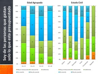 Edad Agrupada                                                         Estado Civil
                                 100%                                                              100%                                                        0


solo lo que esta presupuestado
Soy de las personas que gastan
                                             7                                                9              9
                                                                                                                     13                              12
                                                          14                                                                    17
                                 90%                                       18                      90%                                      20


                                                                                                   80%
                                 80%                                                                                                                 19
                                            28
                                                                                                            34
                                                                                                                                                               57
                                                                                                   70%
                                 70%
                                                          37                                                         44
                                                                                              51
                                                                                                   60%                                      40
                                                                           43                                                   50
                                 60%
                                                                                                                                                     31
                                                                                                   50%
                                 50%        29
                                                                                                            26
                                                                                                   40%
                                 40%
                                                          21                                                         23
                                                                                                   30%
                                                                                                                                                               29
                                 30%                                                                                            17
                                                                           21                                                                        31
                                                                                              27   20%                                      40
                                                                                                            28
                                 20%        32                                                                       18
                                                          23                                       10%
                                                                                                                                17                             14
                                 10%                                                                                                                 8
                                                                           16                                3       3
                                                                                              11    0%                          0           0

                                             4             5
                                  0%                                       2                  2
                                          18 a 25       26 a 33          34 a 41         42 a 58

                                    Muy en desacuerdo   En desacuerdo           Indiferente           Muy en desacuerdo    En desacuerdo         Indiferente
                                    De acuerdo          Muy de acuerdo                                De acuerdo           Muy de acuerdo
 