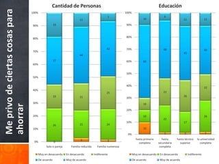Cantidad de Personas                                                              Educación
Me privo de ciertas cosas para   100%                                                                   100%
                                                                                             7                                         6
                                                                      11                                              10                             11                 11

                                 90%                 19                                                 90%



                                 80%                                                                    80%


                                                                                             43         70%                           48                                40
                                 70%
                                                                                                                                                     45
                                                                      44
                                                     37                                                 60%           60
                                 60%


                                                                                                        50%
                                 50%

                                                                                                        40%
                                                                                                                                                                        22
                                 40%
                                                                                             25                                       22
                                                     19               21                                                                             26
                                                                                                        30%
                                 30%                                                                                  10
ahorrar




                                                                                                        20%
                                 20%                                                                                  10                                                26
                                                                                                                                      22
                                                                                                        10%                                          17
                                                     26               21                     24
                                 10%                                                                                  10
                                                                                                         0%                            2             2                  2

                                                                       3                                         hasta primaria       hasta     hasta técnico    la universidad
                                  0%                 0                                       2
                                                                                                                   completa        secundaria     superior         completa
                                             Solo o pareja      Familia reducida     Familia numerosa                               completa

                                        Muy en desacuerdo    En desacuerdo         Indiferente                 Muy en desacuerdo    En desacuerdo         Indiferente
                                        De acuerdo           Muy de acuerdo                                    De acuerdo           Muy de acuerdo
 