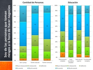 Cantidad de Personas                                                           Educación
                                      100%                                                                   100%         0


riesgos a la hora de hacer negocios   90%
                                                                          15                         13
                                                                                                             90%                        17             17                 15
Soy de las personas que toman

                                                      30

                                      80%                                                                    80%

                                                                                                                         50
                                                                                                             70%
                                      70%                                                                                                              31
                                                                          40                                                                                              45
                                                                                                     48      60%
                                      60%                                                                                               49


                                                                                                             50%
                                      50%
                                                      44
                                                                                                                                                       20
                                                                                                             40%         20
                                      40%
                                                                          20
                                                                                                             30%                                                          20
                                      30%
                                                                                                     22                                 19
                                                                                                             20%         20                            26
                                      20%             11
                                                                                                                                                                          16
                                                                          22                                 10%
                                                                                                                                        14
                                      10%                                                            13                  10
                                                      11                                                                                               6                  4
                                                                                                              0%                         0
                                                      4                    4                         3              hasta primaria      hasta     hasta técnico la universidad
                                       0%                                                                             completa       secundaria     superior      completa
                                                 Solo o pareja      Familia reducida      Familia numerosa                            completa

                                             Muy en desacuerdo   En desacuerdo         Indiferente             Muy en desacuerdo     En desacuerdo          Indiferente
                                             De acuerdo          Muy de acuerdo                                De acuerdo            Muy de acuerdo
 
