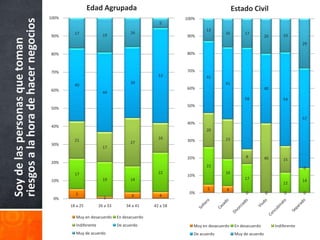 Edad Agrupada                                                     Estado Civil
                                      100%                                                        100%


riesgos a la hora de hacer negocios
                                                                                          5
                                                                                                           13
                                               17                             16                                    16         17
                                      90%                       19                                90%                                      20       19
Soy de las personas que toman
                                                                                                                                                              29

                                      80%                                                         80%



                                      70%                                                         70%
                                                                                          53               41
                                                                              39                                    41
                                               40
                                      60%                                                         60%                                      40
                                                                44
                                                                                                                               58                   54
                                                                                                  50%
                                      50%

                                                                                                                                                              57
                                                                                                  40%
                                      40%
                                                                                                           20

                                               21                                         16                        23
                                                                              27                  30%
                                      30%
                                                                17

                                                                                                  20%                          8           40       15
                                      20%
                                                                                                           22                                                 0
                                               17                                         22                        16
                                                                                                  10%
                                      10%                       19            14                                               17                             14
                                                                                                                                                    12
                                                                                                           5        4
                                               5                                                   0%                          0           0         0        0
                                                                               4          4
                                       0%                       1
                                             18 a 25          26 a 33       34 a 41     42 a 58

                                                Muy en desacuerdo       En desacuerdo
                                                Indiferente             De acuerdo                   Muy en desacuerdo    En desacuerdo         Indiferente
                                                Muy de acuerdo                                       De acuerdo           Muy de acuerdo
 