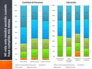 Cantidad de Personas                                                              Educación
Mi vida solo tendrá sentido cuando   100%                                                                100%



                                     90%                                                                 90%
                                                                       27                                              30                             29                 28
                                                                                             30                                        32

                                     80%                                                                 80%
                                                     41
haya cumplido mis metas


                                                                                                         70%
                                     70%


                                                                                                         60%
                                     60%                                                                                                              26
                                                                                                                       30                                                37
                                                                       34                                                              32
                                                                                             33          50%
                                     50%

                                                     30                                                  40%            0
                                     40%                                                                                                              18

                                                                                                         30%
                                                                                                                                       17
                                     30%                               20                                                                                                20
                                                                                             18
                                                                                                         20%           40
                                                     15                                                                                               15
                                     20%

                                                                                                         10%                           17
                                                                                                                                                                         14
                                                                       15                    17                                                       11
                                     10%             11
                                                                                                          0%            0               2                                2
                                                     4                  4                     2                   hasta primaria       hasta     hasta técnico     la universidad
                                      0%                                                                            completa        secundaria     superior          completa
                                              Solo o pareja      Familia reducida     Familia numerosa                               completa

                                        Muy en desacuerdo     En desacuerdo         Indiferente                 Muy en desacuerdo    En desacuerdo         Indiferente
                                        De acuerdo            Muy de acuerdo                                    De acuerdo           Muy de acuerdo
 