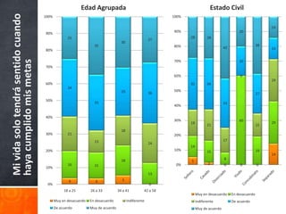 Edad Agrupada                                                         Estado Civil
Mi vida solo tendrá sentido cuando   100%                                                                   100%

                                                                                                                                                                   14
                                     90%                                                                    90%                                   20
                                                   25                                                              28          28
                                                                                                      27
                                                                                   30
                                                                  35                                        80%                                               38
                                                                                                                                         42                        14
                                     80%
haya cumplido mis metas

                                                                                                            70%                                   20
                                     70%

                                                                                                            60%                                   0
                                                                                                                                                                   29
                                     60%                                                                           35          34
                                                   34
                                                                                   29                       50%
                                                                                                      36                                                      27
                                     50%
                                                                  33                                                                     33
                                                                                                            40%

                                     40%
                                                                                                            30%                                   60
                                                                                                                   18                                              29
                                                                                                                               21                             15
                                                                                   18
                                     30%           21                                                       20%
                                                                  13                                                                     17
                                                                                                      24
                                                                                                                   14
                                     20%                                                                    10%                15                             19
                                                                                                                                                                   14
                                                                                   18                                                    8
                                                                                                                   5
                                                   16             15                                         0%                2         0        0           0
                                     10%
                                                                                                      13
                                                    4              4               5
                                      0%                                                              0
                                                 18 a 25        26 a 33          34 a 41          42 a 58
                                                                                                                        Muy en desacuerdo     En desacuerdo
                                            Muy en desacuerdo   En desacuerdo           Indiferente                     Indiferente           De acuerdo
                                            De acuerdo          Muy de acuerdo                                          Muy de acuerdo
 
