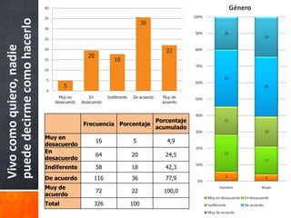 40                                                                                        Género
                             35                                                                  100%


puede decirme como hacerlo   30
                                                                                36
                                                                                                 90%              20
                                                                                                                                         24
                             25
Vivo como quiero, nadie

                             20
                                                                                        22       80%
                                                  20
                             15                                18
                                                                                                 70%
                             10

                                                                                                                  35
                             5
                                                                                                 60%
                                      5                                                                                                  36
                             0
                                    Muy en         En       Indiferente   De acuerdo   Muy de    50%
                                  desacuerdo   desacuerdo                              acuerdo


                                                                                                 40%
                                                                      Porcentaje                                  17
                                                Frecuencia Porcentaje
                                                                      acumulado
                                                                                                 30%                                     18
                             Muy en
                                                       16                  5             4,9
                             desacuerdo
                                                                                                 20%
                             En
                                                       64                 20            24,5                      22
                             desacuerdo                                                                                                  17
                                                                                                 10%
                             Indiferente               58                 18            42,3
                             De acuerdo              116                  36            77,9      0%
                                                                                                                  6                      4

                             Muy de                                                                            Hombre                Mujer
                                                       72                 22           100,0
                             acuerdo
                                                                                                        Muy en desacuerdo   En desacuerdo
                             Total                   326                  100                           Indiferente         De acuerdo
                                                                                                        Muy de acuerdo
 