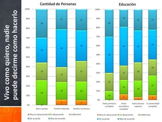 Cantidad de Personas                                                           Educación
                             100%                                                               100%


puede decirme como hacerlo   90%                              21                     22
                                                                                                90%                        19
                                                                                                                                          23                 22
                                             30                                                             30
Vivo como quiero, nadie

                             80%                                                                80%



                                                                                                70%
                             70%


                                                                                     32         60%                                                          33
                                                                                                                           43             35
                             60%                              40
                                             26

                                                                                                50%         40
                             50%

                                                                                                40%
                             40%                                                                                                                             18
                                             19                                      21                                                   20
                                                                                                30%                        16
                                                              15
                             30%

                                                                                                20%         20
                             20%                                                                                                                             22
                                                                                                                           16
                                                                                                                                          18
                                                              19                     20         10%
                                             26
                             10%                                                                            10
                                                                                                                            6                                5
                                                                                                                                          3
                                                                                                 0%          0
                                                               6                     5                 hasta primaria      hasta     hasta técnico   la universidad
                              0%             0                                                           completa       secundaria     superior        completa
                                     Solo o pareja      Familia reducida     Familia numerosa                            completa

                                Muy en desacuerdo    En desacuerdo         Indiferente             Muy en desacuerdo    En desacuerdo          Indiferente
                                De acuerdo           Muy de acuerdo                                De acuerdo           Muy de acuerdo
 