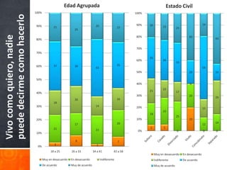 Edad Agrupada                                                           Estado Civil
                             100%                                                                   100%


puede decirme como hacerlo   90%           21                              20                 22
                                                                                                    90%    20         23
                                                                                                                                                      19
                                                          25                                                                     25
Vivo como quiero, nadie

                                                                                                    80%                                   40
                             80%                                                                                                                           43


                                                                                                    70%
                             70%
                                                                                                           35
                                                                                                    60%               34
                                                                                                                                 33
                             60%           37             30                                  35
                                                                           43                                                                         54
                                                                                                    50%                                   20               14

                             50%
                                                                                                    40%                                   0
                                                                                                                      15
                                                                                                           21                    17
                             40%
                                                                                                    30%                                   20
                                                                                                                                                           29
                                                          20                                  16
                                           18
                             30%                                           14                       20%                                               15
                                                                                                                      23
                                                                                                           18
                                                                                                                                 25
                             20%                                                                    10%                                   20
                                                                                              20                                                           14
                                                          17                                                                                          12
                                           21                                                              5           5
                                                                           21                        0%                          0                    0    0
                             10%

                                                           8                                  7
                                            3                              2
                              0%
                                         18 a 25        26 a 33          34 a 41          42 a 58
                                                                                                                Muy en desacuerdo     En desacuerdo
                                    Muy en desacuerdo   En desacuerdo           Indiferente                     Indiferente           De acuerdo
                                    De acuerdo          Muy de acuerdo                                          Muy de acuerdo
 