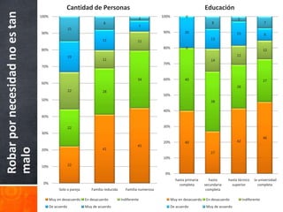 Cantidad de Personas                                                              Educación
Robar por necesidad no es tan   100%
                                                                                                2
                                                                                                       100%           0
                                                                                                                                                    3
                                                                      8                                                               8                                7
                                                                                                7
                                                    15
                                90%                                                                    90%            20                            15                 8
                                                                     12                                                              13
                                                                                            11

                                80%                                                                    80%            0
                                                                                                                                                                       12
                                                    19                                                                                              12
                                                                     11                                                              14
                                                                                                       70%
                                70%


                                                                                            34         60%            40                                               27
                                60%
                                                                                                                                                    28
                                                    22               28
                                                                                                       50%
                                50%                                                                                                  38

                                                                                                       40%
                                40%

                                                    22                                                 30%
                                30%
                                                                                                                                                                       46
                                                                                                       20%            40                            42
                                                                                            45
malo




                                20%                                  41
                                                                                                                                     27
                                                                                                       10%

                                10%                 22

                                                                                                        0%
                                                                                                                hasta primaria       hasta     hasta técnico    la universidad
                                 0%                                                                               completa        secundaria     superior         completa
                                            Solo o pareja      Familia reducida     Familia numerosa                               completa

                                       Muy en desacuerdo    En desacuerdo         Indiferente                 Muy en desacuerdo    En desacuerdo         Indiferente
                                       De acuerdo           Muy de acuerdo                                    De acuerdo           Muy de acuerdo
 