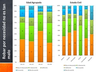 Edad Agrupada                                                               Estado Civil
Robar por necesidad no es tan   100%                                                                       100%                         0        0
                                                                                                                                                             4
                                               7             7                5                    5              7           6
                                                                                                                                                             4
                                                                              5                    5                                    17
                                                                                                           90%                                   20
                                90%                                                                                          10
                                                                                                                  12
                                              13                              5                                                                                   29
                                                             14                                                                                              19
                                                                                                           80%                9         8
                                80%                                                                20             12
                                              10                                                                                                                  0
                                                                                                           70%                                   20
                                                             14
                                70%                                           29
                                                                                                                                        25
                                                                                                           60%               28
                                                                                                                                                                  29
                                60%                                                                               30                                         38
                                              30                                                           50%
                                                                                                   35
                                50%                          27                                                                                                   0
                                                                                                           40%


                                40%
                                                                                                           30%                                   60
                                                                                                                                        50
                                                                                                                             46
                                30%                                                                        20%                                                    43
                                                                                                                  39
                                                                              55                                                                             35
malo




                                20%           40                                                           10%
                                                             37
                                                                                                   35

                                                                                                            0%                                   0
                                10%



                                 0%
                                            18 a 25        26 a 33          34 a 41              42 a 58
                                                                                                                       Muy en desacuerdo     En desacuerdo
                                       Muy en desacuerdo   En desacuerdo           Indiferente                         Indiferente           De acuerdo
                                       De acuerdo          Muy de acuerdo                                              Muy de acuerdo
 