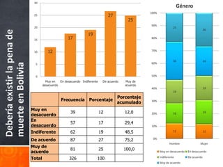 30
                                                                                                                         Género
                                                                                                    100%
                              25                                                 27
                                                                                            25
                                                                                                    90%
                              20                                                                                     23
                                                                                                                                            26
Debería existir la pena de

                                                                  19
                              15                     17                                             80%



                              10        12                                                          70%


                                                                                                                     30                     24
                                                                                                    60%
muerte en Bolivia



                               5


                               0                                                                    50%
                                       Muy en   En desacuerdo Indiferente    De acuerdo   Muy de
                                     desacuerdo                                           acuerdo
                                                                                                    40%                                     19
                                                                                                                     19
                                                                                      Porcentaje
                                                 Frecuencia        Porcentaje
                                                                                      acumulado     30%

                             Muy en
                                                       39                   12            12,0                                              19
                             desacuerdo                                                             20%              16

                             En
                                                       57                   17            29,4
                             desacuerdo                                                             10%

                             Indiferente               62                   19            48,5                       12                     12

                             De acuerdo                87                   27            75,2       0%
                                                                                                                  Hombre               Mujer
                             Muy de
                                                       81                   25            100,0
                             acuerdo                                                                       Muy en desacuerdo   En desacuerdo

                             Total                    326               100                                Indiferente         De acuerdo
                                                                                                           Muy de acuerdo
 