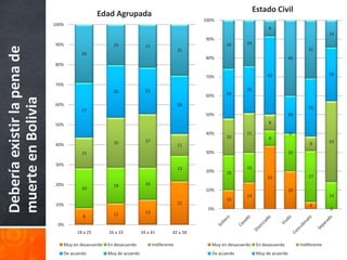 Estado Civil
                                                Edad Agrupada
                                                                                                100%
                             100%
                                                                                                                             8
                                                                                                                                                            14
                                                                                                90%
                             90%                      20                                                 26       24
                                                                       21
Debería existir la pena de

                                                                                          25                                                      31
                                        29
                                                                                                80%                                      40
                             80%

                                                                                                                             42                             29
                                                                                                70%
                             70%
                                                      26               23                                         25
                                                                                                60%      26
muerte en Bolivia



                             60%                                                          29
                                                                                                                                                  31
                                        27
                                                                                                50%                                      20

                             50%                                                                                             8

                                                                                                40%               21                     0
                                                                                                         20                  8
                                                      25               27                                                                                   43
                             40%                                                          11                                                      8
                                        15                                                      30%                                      20

                             30%
                                                                                          13                      16
                                                                                                20%      18
                                                                                                                             33                   27
                             20%                      18               16
                                        20                                                      10%                                      20
                                                                                                                  14                                        14
                                                                                                         10
                             10%                                                          22                                                      4
                                                                                                 0%                                                         0
                                                      11               13
                                        8
                              0%
                                      18 a 25       26 a 33          34 a 41          42 a 58

                                Muy en desacuerdo   En desacuerdo           Indiferente            Muy en desacuerdo    En desacuerdo         Indiferente
                                De acuerdo          Muy de acuerdo                                 De acuerdo           Muy de acuerdo
 