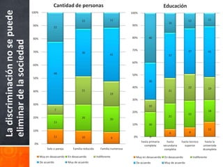 Cantidad de personas                                                           Educación
La discriminación no se puede   100%                                                                    100%

                                                                     12                     11                                                    12                 11
                                                                                                                                   16
                                90%                                                                     90%
                                                 22


                                80%                                                                     80%         40
eliminar de la sociedad

                                                                                                        70%                                       37
                                70%                                  36                                                                                              41
                                                                                            41                                     37

                                                                                                        60%
                                60%

                                                 48                                                     50%
                                50%
                                                                                                                    30
                                                                                                        40%                                       22                 19
                                40%                                  21                                                            21
                                                                                            19
                                                                                                        30%
                                30%
                                                                                                                    10
                                                    7                                                                                                                18
                                                                                                        20%
                                                                                                                                                  22
                                20%                                  20                                                            21
                                                                                            20
                                                 11
                                                                                                        10%         20
                                10%                                                                                                                                  12
                                                                                                                                    6             8
                                                 11                  10                         9        0%          0
                                                                                                               hasta primaria      hasta     hasta tecnico     hasta la
                                 0%
                                                                                                                 completa       secundaria     superior       universida
                                            Solo o pareja      Familia reducida      Familia numerosa                            completa                     dcompleta

                                       Muy en desacuerdo    En desacuerdo         Indiferente              Muy en desacuerdo    En desacuerdo          Indiferente
                                       De acuerdo           Muy de acuerdo                                 De acuerdo           Muy de acuerdo
 