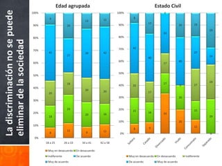 Edad agrupada                                                       Estado Civil
La discriminación no se puede   100%                                                      100%                            0
                                         9                                                          8
                                                                      13          11
                                                                                          90%                 17                                  19
                                90%                     20                                                                             20
                                                                                                                                                          29
                                                                                                                          33
                                80%                                                       80%
eliminar de la sociedad

                                                                                          70%      42
                                70%
                                         45                           39          42                                                              27
                                                        27                                                                                                14
                                                                                                              40
                                                                                          60%                                          40
                                60%                                                                                       17


                                                                                          50%
                                50%

                                                                                                                          17                              29
                                                        18                                40%                                                     27
                                                                                                   20                                  0
                                40%
                                                                      20          20
                                         20                                                                   17
                                                                                          30%                                          20
                                30%

                                                        23                                20%                                                     15
                                                                                                   22
                                20%                                                                           16          33
                                                                      20          16
                                         18                                                                                                               29
                                                                                          10%                                          20
                                10%                                                                                                               12
                                                                                                    8         9
                                                        12                        11
                                         8                            9                    0%                                                             0
                                 0%
                                       18 a 25        26 a 33       34 a 41     42 a 58

                                        Muy en desacuerdo       En desacuerdo
                                        Indiferente             De acuerdo                       Muy en desacuerdo    En desacuerdo         Indiferente
                                        Muy de acuerdo                                           De acuerdo           Muy de acuerdo
 