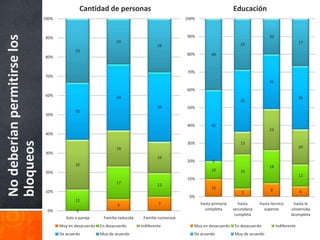 Cantidad de personas                                                    Educación
No deberían permitirse los   100%                                                               100%



                             90%                                                                90%                                       20
                                                                24                                                                                           27
                                                                                     28                                    29
                                            33
                                                                                                80%         40
                             80%


                                                                                                70%
                             70%
                                                                                                                                          31
                                                                                                60%
                             60%                                34                                                                                           36
                                                                                                                           35
                                                                                     36         50%
                                            30
                             50%

                                                                                                40%         40
                                                                                                                                          23
                             40%
bloqueos




                                                                                                30%                        13
                                                                19                                                                                           20
                             30%
                                                                                     16
                                                                                                20%          0
                                            26                                                                                            18
                             20%                                                                            10             19
                                                                                                                                                             12
                                                                                                10%
                                                                17
                                                                                     12
                                                                                                            10                            8
                             10%                                                                                            5                                6
                                                                                                 0%
                                            11
                                                                6                    7                 hasta primaria      hasta     hasta tecnico      hasta la
                              0%            0                                                            completa       secundaria     superior        universida
                                                                                                                         completa                      dcompleta
                                       Solo o pareja     Familia reducida    Familia numerosa
                                    Muy en desacuerdo   En desacuerdo       Indiferente            Muy en desacuerdo     En desacuerdo         Indiferente
                                    De acuerdo          Muy de acuerdo                             De acuerdo            Muy de acuerdo
 