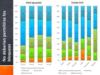 Edad agrupada                                                        Estado Civil
                             100%                                                       100%

                                                                                                                                                        14
                                                                                        90%                                          20
No deberían permitirse los
                             90%
                                                      24            25                             25                                          27
                                      27                                        27                           27
                                                                                                                        33
                             80%                                                        80%


                                                                                                                                                        29
                             70%                                                        70%


                                                                    27                  60%                                          40
                             60%                      32                        27                           30                                31
                                                                                                   39

                                      43                                                50%                             33
                             50%


                                                                                        40%                                          0
                             40%
                                                                    21                                                                         15       43
                                                      19                        22                           21
                                                                                        30%                                          20
bloqueos




                             30%                                                                   16
                                                                                                                        17

                                      15                                                20%
                             20%                                                                                                               19
                                                      18            20          15                           14
                                                                                                   15                    8
                                                                                        10%                                          20
                             10%                                                                                                                        14
                                      11
                                                                                                              7          8                     8
                                                                                                    5
                                                      7              7          9        0%                                                             0
                                      4
                              0%
                                    18 a 25         26 a 33       34 a 41     42 a 58

                                      Muy en desacuerdo       En desacuerdo
                                      Indiferente             De acuerdo                       Muy en desacuerdo    En desacuerdo         Indiferente
                                      Muy de acuerdo                                           De acuerdo           Muy de acuerdo
 