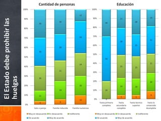 Cantidad de personas                                                              Educación
                              100%                                                                    100%

                                                                                          12
                              90%                                                                     90%                           21                                19
El Estado debe prohibir las
                                                                   26                                               30                             28
                                               30

                              80%                                                                     80%



                                                                                          34          70%
                              70%
                                                                                                                                                                      31
                                                                                                                                    30
                                                                                                      60%                                          25
                              60%                                  28
                                               30
                                                                                                      50%
                              50%
                                                                                                                    50
                                                                                                      40%                                                             21
                                                                                          24
                              40%                                                                                                   25             25
                                                                   21
                                                                                                      30%
                              30%
huelgas




                                               26
                                                                                                      20%                                                             20
                              20%                                                         20                                        19             18
                                                                   19                                 10%           20

                              10%              11                                                                                                                     9
                                                                                                                                     5             5
                                                                                          10           0%            0
                                                  4                 6                                          hasta primaria       hasta     hasta tecnico       hasta la
                               0%                                                                                completa        secundaria     superior         universida
                                          Solo o pareja      Familia reducida      Familia numerosa                               completa                       dcompleta

                                     Muy en desacuerdo    En desacuerdo         Indiferente                  Muy en desacuerdo    En desacuerdo         Indiferente
                                     De acuerdo           Muy de acuerdo                                     De acuerdo           Muy de acuerdo
 