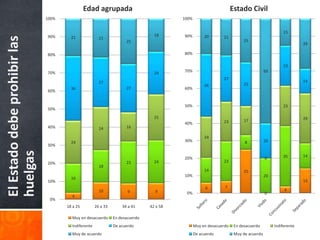 Edad agrupada                                                        Estado Civil
                              100%                                                       100%


                                                                                                                                               15
                              90%      21                                        18      90%         20       21
El Estado debe prohibir las
                                                       21
                                                                     25                                                   25
                                                                                                                                                         29

                              80%                                                        80%

                                                                                                                                               23
                              70%                                                24      70%                                          60
                                                                                                              27
                                                       27                                                                                                14
                                                                                                     36                   25
                                       36                            27                  60%
                              60%


                                                                                         50%                                                   23
                              50%
                                                                                 25                                                                      29
                                                                                                              23          17
                                                                                         40%
                              40%                      24            16

                                                                                                     24
                                       24                                                30%                              8           20
                              30%
huelgas




                                                                                                                                               35        14
                                                                                         20%                                          0
                              20%                                    23          24                           23
                                                       18
                                                                                                     14                   25
                                                                                         10%                                          20
                                       16
                              10%                                                                                                                        14
                                                                                                      6        7
                                                       10             9          9                                                              4
                                                                                          0%                                          0
                                       4
                               0%
                                     18 a 25         26 a 33       34 a 41     42 a 58

                                       Muy en desacuerdo       En desacuerdo
                                       Indiferente             De acuerdo                       Muy en desacuerdo    En desacuerdo         Indiferente
                                       Muy de acuerdo                                           De acuerdo           Muy de acuerdo
 