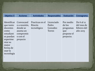 Objetivo 3 Acciones Actividades Responsables Evaluación Cronograma
Identificar
que tanto
docentes
como
estudiant
es puedan
experime
ntar su
mejor
forma de
usar la
tecnología
.
Convocand
o a reunión,
donde se
asuma un
compromis
o con el
proyecto
Practicas en el
Rincón
tecnológico
Licenciado
Pedro
González
Torres
Por medio
de los
programas
que
propone el
proyecto.
De 6 al 12
del mes de
febrero del
año 2015
 