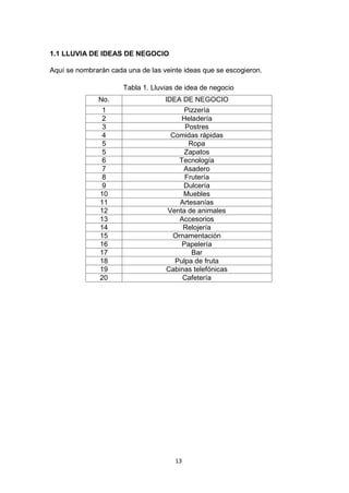 1.1 LLUVIA DE IDEAS DE NEGOCIO

Aquí se nombrarán cada una de las veinte ideas que se escogieron.

                      Tabla 1. Lluvias de idea de negocio
              No.                  IDEA DE NEGOCIO
               1                         Pizzería
               2                        Heladería
               3                         Postres
               4                     Comidas rápidas
               5                          Ropa
               5                         Zapatos
               6                       Tecnología
               7                        Asadero
               8                         Frutería
               9                        Dulcería
              10                        Muebles
              11                       Artesanías
              12                    Venta de animales
              13                       Accesorios
              14                        Relojería
              15                     Ornamentación
              16                        Papelería
              17                           Bar
              18                      Pulpa de fruta
              19                   Cabinas telefónicas
              20                        Cafetería




                                      13
 