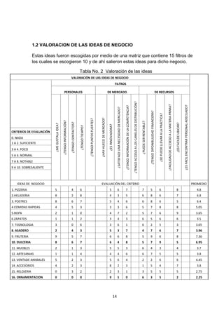 1.2 VALORACION DE LAS IDEAS DE NEGOCIO

                Estas ideas fueron escogidas por medio de una matriz que contiene 15 filtros de
                los cuales se escogieron 10 y de ahí salieron estas ideas para dicho negocio.

                                                                                         Tabla No. 2 Valoración de las ideas
                                                                     VALORACIÓN DE LAS IDEAS DE NEGOCIO
                                                                                                                                                                               FILTROS

                                                   PERSONALES                                                                                               DE MERCADO                                                                                                                                                                                                   DE RECURSOS




                                                                                                                                                                                                                                                               ¿TENGO ACCESO A LOS CANELES DE DISTRIBUCIÓN?




                                                                                                                                                                                                                                                                                                                                                                                                             ¿FACILIDAD DE ACCSESO A LA MATERIA PRIMA?



                                                                                                                                                                                                                                                                                                                                                                                                                                                                               ¿ES FACIL ENCONTRAR PERSONAL ADECUADO?
                                                                                                                                                                                                                       ¿TENGO INFORMACIÓN DE LA COMPETENCIA?
                                                                                                                                                                                ¿SATISFACE UNA NECESIDAD DE MERCADO?




                                                                                                                                                                                                                                                                                                                                     ¿TENGO DIPONIBLILIDAD FINANCIERA?

                                                                                                                                                                                                                                                                                                                                                                           ¿SE PUEDE LLEVAR A LA PRÁCTICA?
                                                                                                                                   ¿HAY HUECO DE MERCADO?
                                                                                                          ¿TENGO PUNTOS FUERTES?
                                               ¿TENGO INFORMACIÓN?




                                                                                                                                                                                                                                                                                                              ¿PUEDE SER RENTABLE?
                                                                     ¿TENGO CONTACTOS?




                                                                                                                                                                                                                                                                                                                                                                                                                                                         ¿ES FACILDE UBICAR?
                           ¿ME GUSTALA IDEA?




                                                                                                                                                             ¿ES INNOVADORA?
                                                                                         ¿TENGO TIEMPO?




CRITERIOS DE EVALUACIÓN
0. NADA
1 A 2. SUFICIENTE
3 A 4. POCO
5 A 6. NORMAL
7 A 8. NOTABLE
9 A 10. SOBRESALIENTE



    IDEAS DE NEGOCIO                                                                                                               EVALUACIÓN DEL CRITERIO                                                                                                                                                                                                                                                                                                                                                              PROMEDIO
1. PIZZERIA                5                                         4                   6                                                                   5                  6                                      7                                                                                      7                      5                                     6                                                                             8                                                                4.8
2.HELADERIA                8                                         2                   8                                                                   4                  3                                      5                                                                                      6                      8                                     6                                                                             7                                                                6.8
3. POSTRES                 8                                         6                   7                                                                   5                  4                                      6                                                                                      6                      8                                     6                                                                             5                                                                6.4
4.COMIDAS RAPIDAS          4                                         5                   3                                                                   3                  3                                      6                                                                                      5                      7                                     8                                                                             8                                                                5.05
5.ROPA                     2                                         1                   0                                                                   4                  7                                      2                                                                                      5                      7                                     6                                                                             9                                                                3.65
6.ZAPATOS                  1                                         1                   2                                                                   3                  4                                      3                                                                                      6                      5                                     6                                                                             6                                                                3.5
7. TEGNOLOGIA              3                                         0                   6                                                                   3                  6                                      1                                                                                      6                      2                                     5                                                                             3                                                                3.05
8. ASADERO                 2                                         4                   3                                                                   5                  3                                      7                                                                                      4                      7                                     6                                                                             7                                                                3.96
9. FRUTERIA                9                                         5                   7                                                                   6                  6                                      8                                                                                      5                      9                                     6                                                                             8                                                                7.36
10. DULCERIA               8                                         6                   7                                                                   6                  4                                      8                                                                                      5                      7                                     9                                                                             5                                                                6.95
11. MUEBLES                2                                         1                   3                                                                   5                  5                                      3                                                                                      6                      4                                     3                                                                             4                                                                3.7
12. ARTESANIAS             1                                         1                   4                                                                   4                  4                                      6                                                                                      6                      7                                     5                                                                             5                                                                3.8
13. VENTADE ANIMALES       5                                         2                   3                                                                   5                  6                                      4                                                                                      2                      2                                     6                                                                             6                                                                4.45
14. ACCESORIOS             4                                         2                   3                                                                   8                  2                                      3                                                                                      1                      5                                     4                                                                             7                                                                3.8
15. RELOJERIA              0                                         3                   2                                                                   2                  3                                      1                                                                                      3                      5                                     5                                                                             5                                                                2.75
16. ORNAMENTACION          0                                         0                   0                                                                   9                  5                                      0                                                                                      6                      3                                     5                                                                             2                                                                2.25




                                                                                                                                                                          14
 